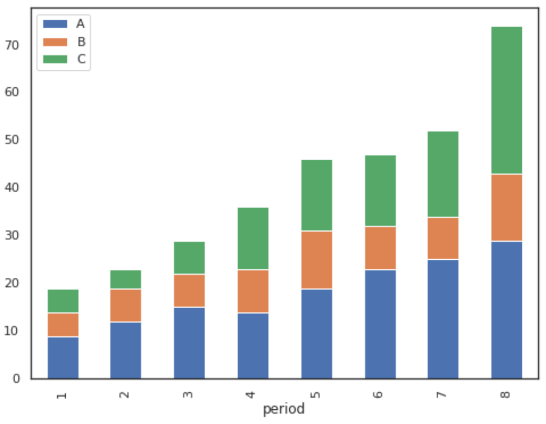 How Can I Plot Multiple Columns On A Bar Chart Using Pandas 