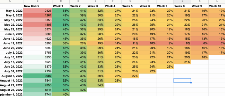 How Do I Use A Cohort Analysis By Jacob Rushfinn