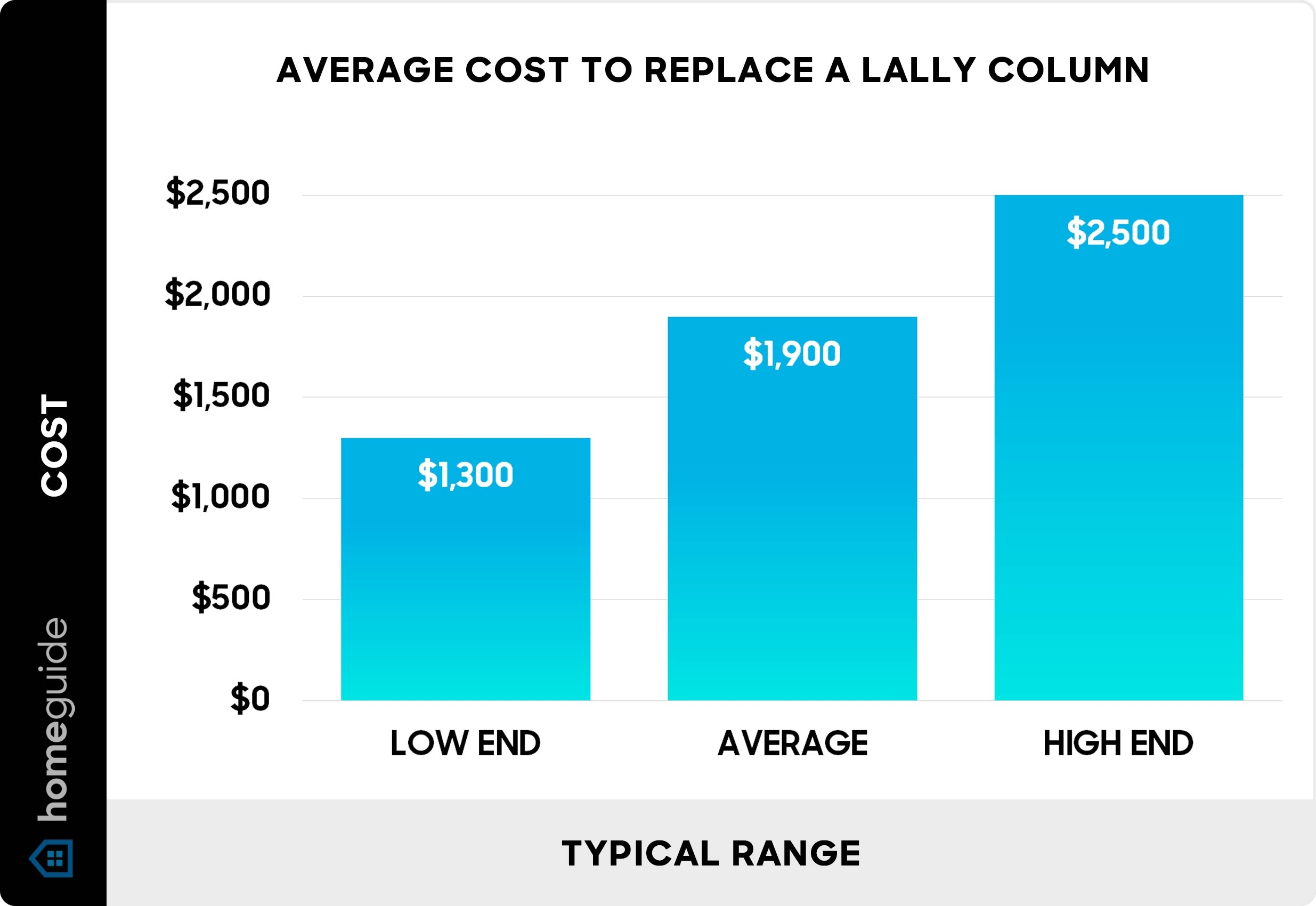 How Much Does Lally Column Replacement Cost 2025 
