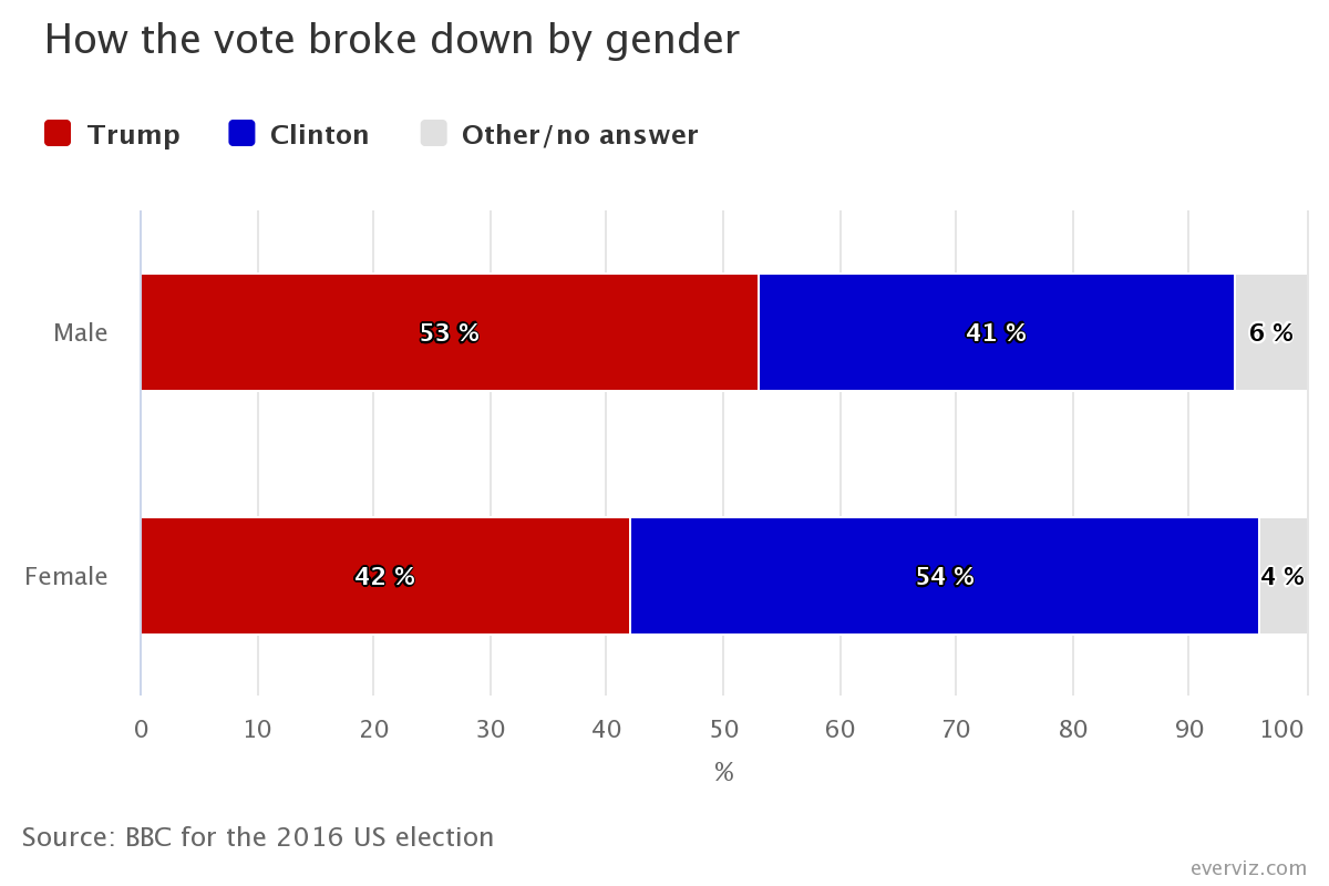 How The Vote Broke Down By Gender Stacked Bar Election Chart Everviz