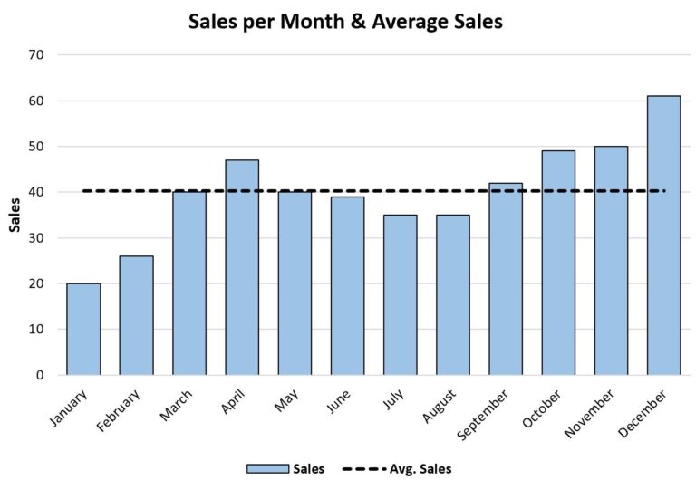 How To Add Average Line To Bar Chart In Excel