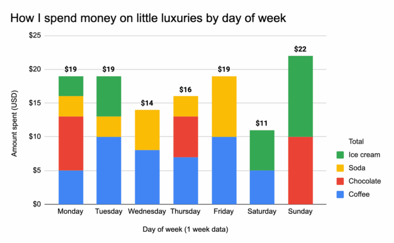 How To Add Stacked Bar Totals In Google Sheets Or Excel