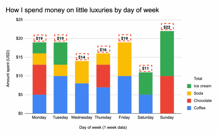 How To Add Stacked Bar Totals In Google Sheets Or Excel