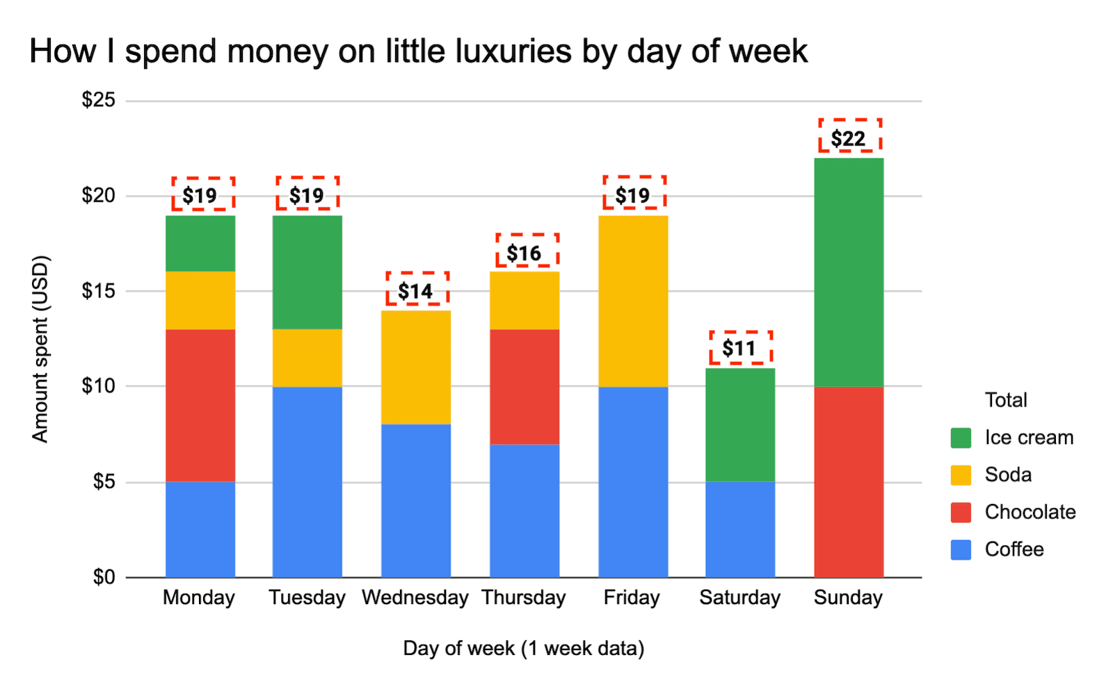 How To Add Stacked Bar Totals In Google Sheets Or Excel