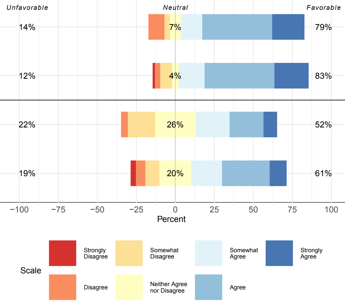 How To Build A Horizontal Stacked Bar Graph From Positive To Negative Percentages With Values Displayed Using Python Stack Overflow
