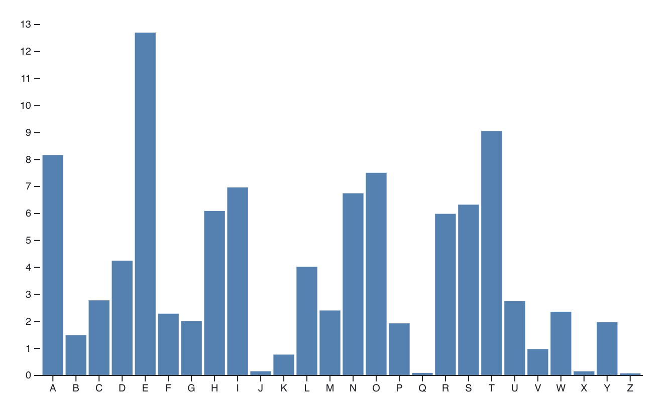 D3 Column Chart With Negative Values