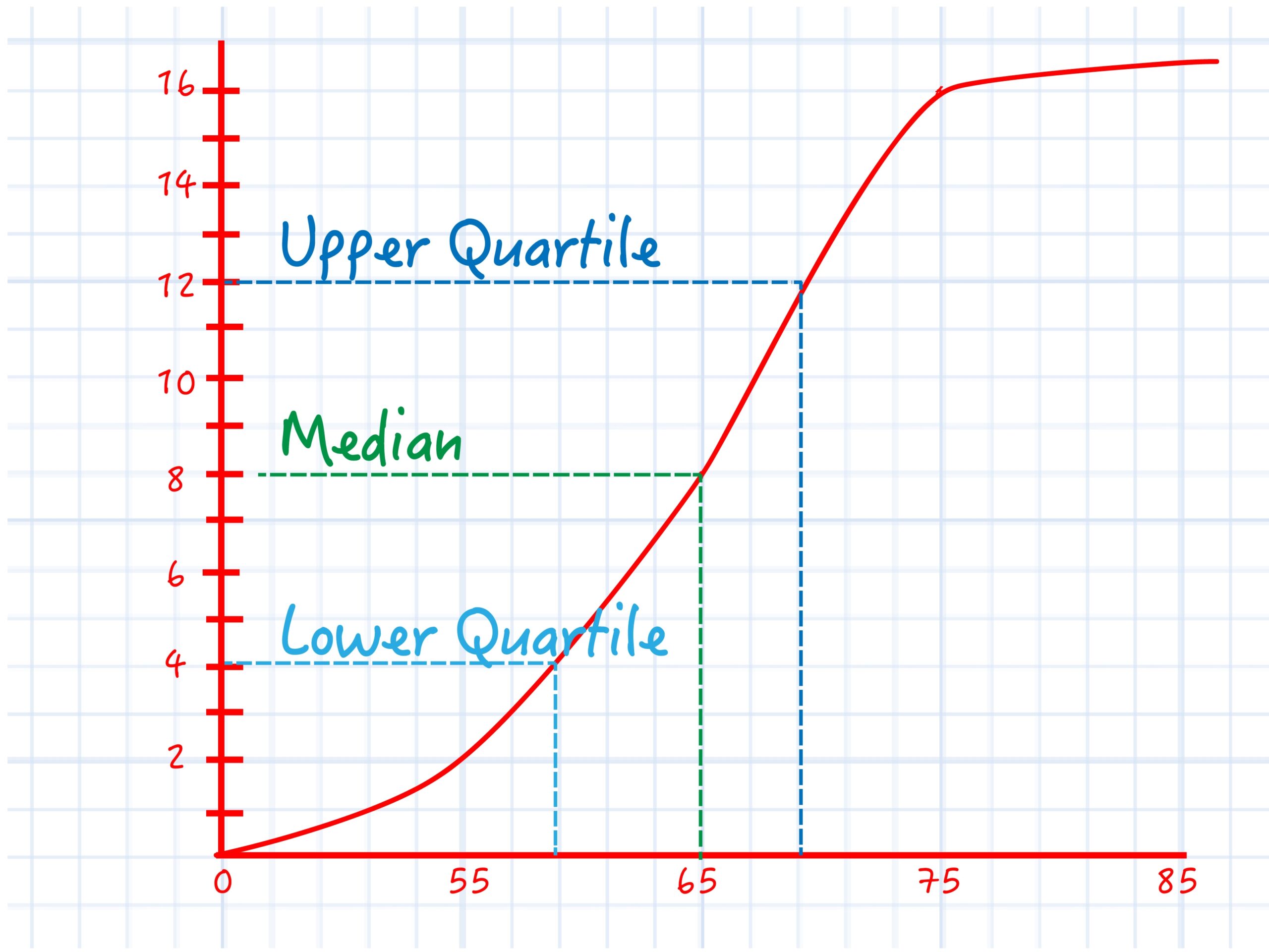 Median For A 3 Columned Chart