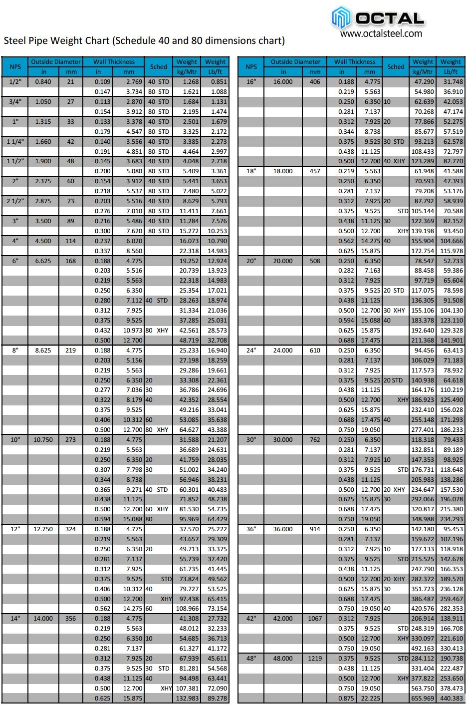 How To Calculate Steel Pipe Weight Per Foot Meter By Size And Chart
