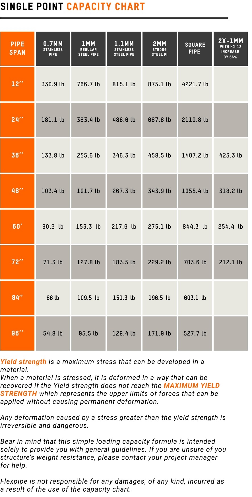 How To Calculate The Loading Capacity For Modular Structures Flexpipe