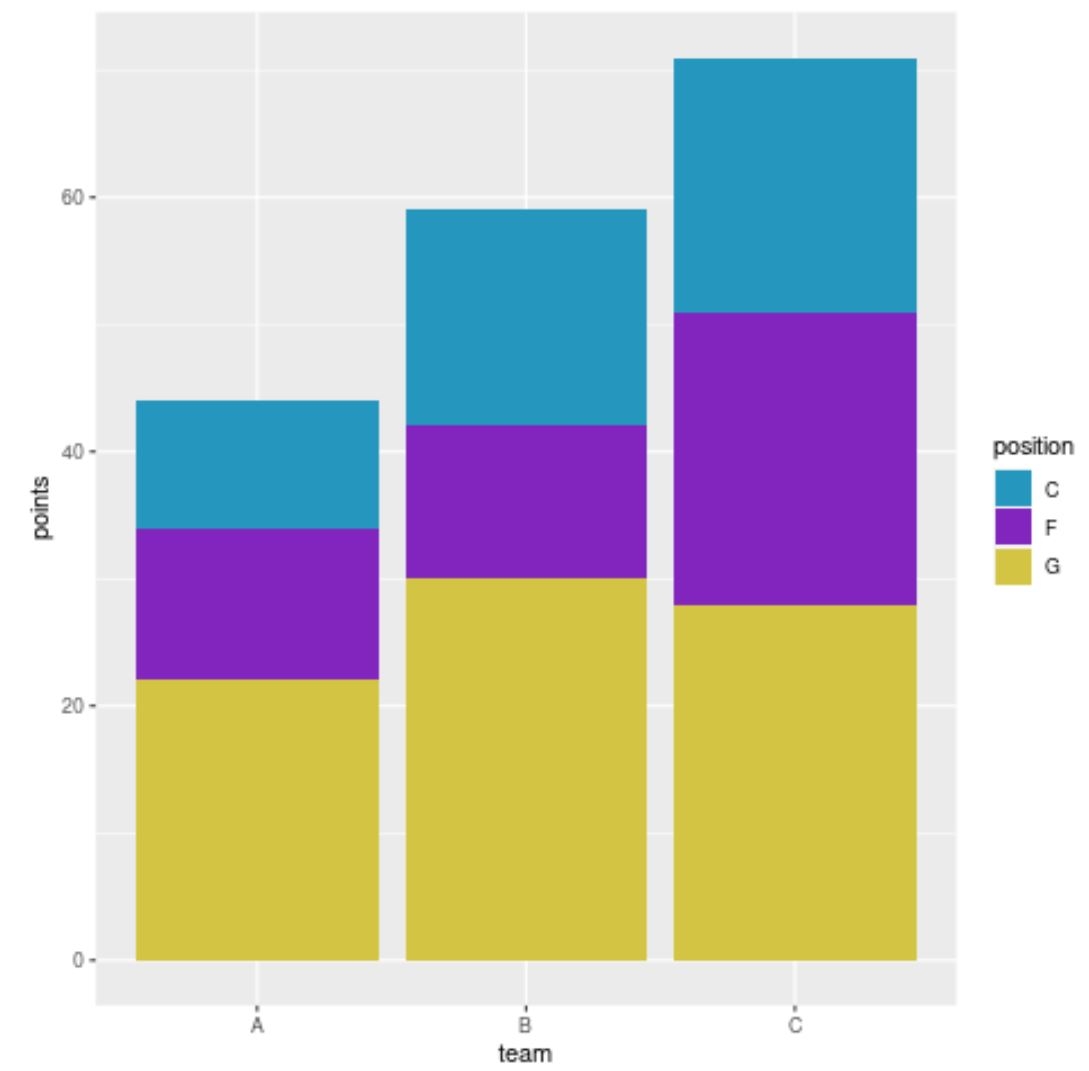Stacked Column Chart Ggplot2