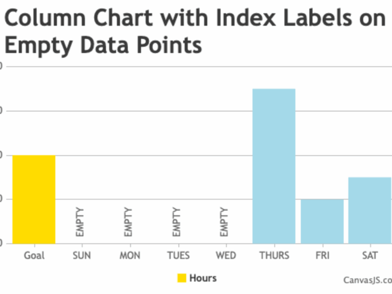How To Change Empty Bar With Text On Chart CanvasJS Charts