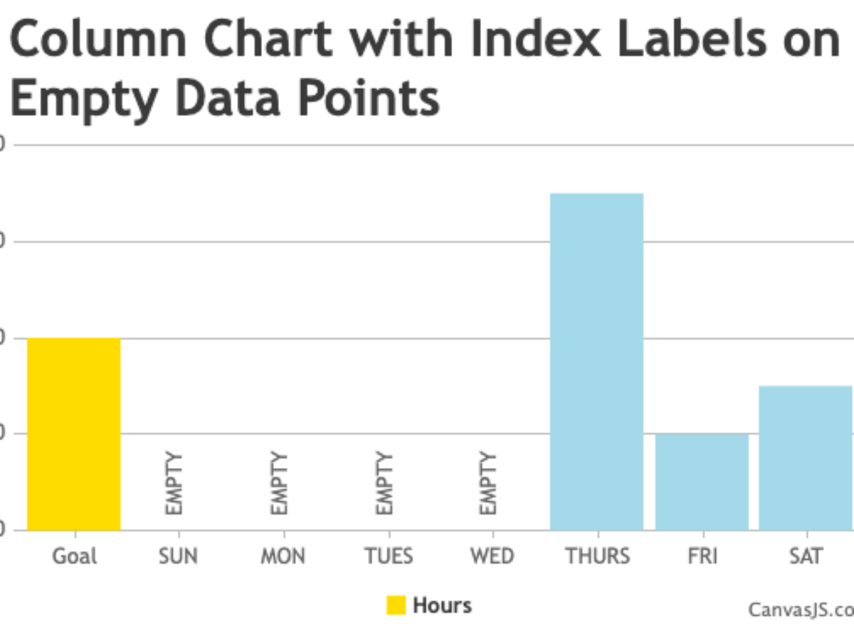 How To Change Empty Bar With Text On Chart CanvasJS Charts