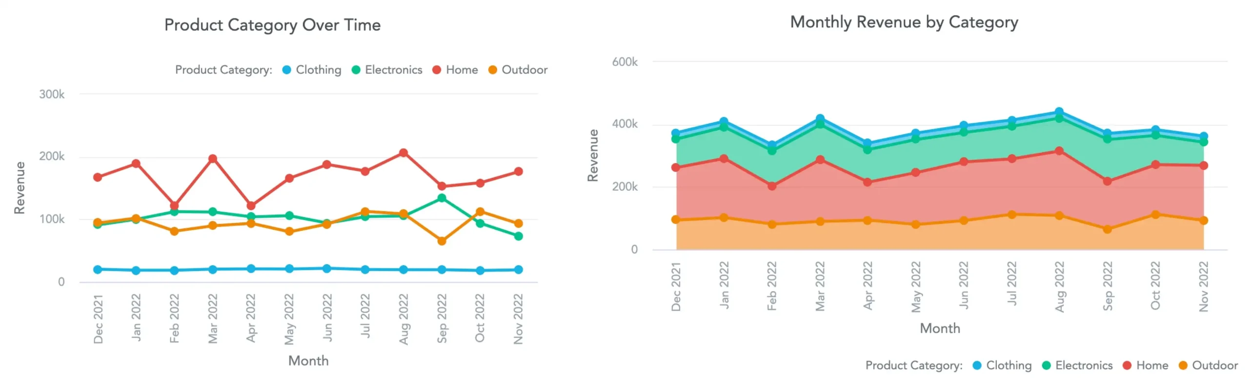 How To Choose The Best Chart Type To Visualize Your Data GoodData