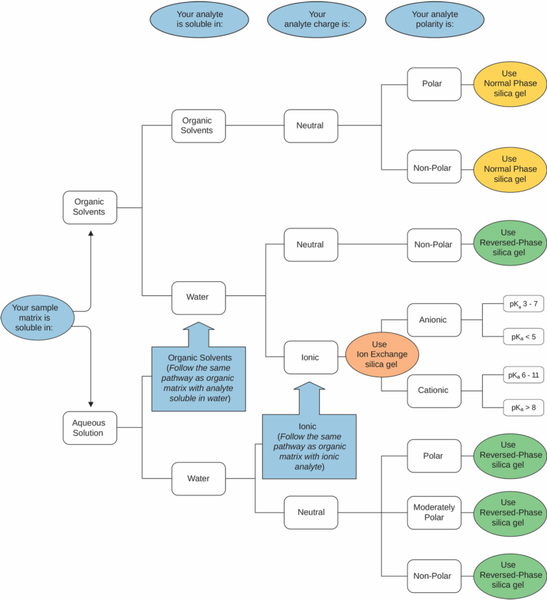 How To Choose The Right Chromatographic Phase 
