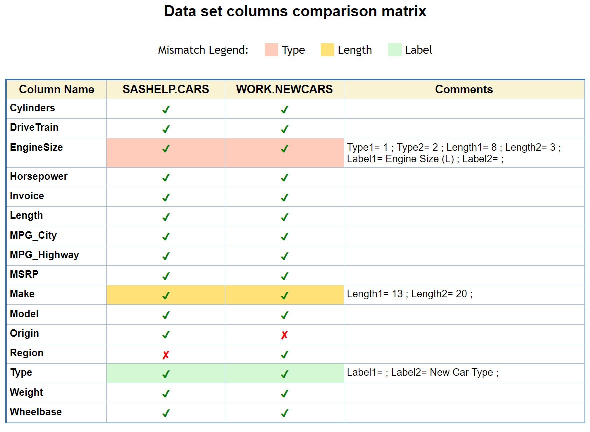 How To Compare SAS Data Tables For Common uncommon Columns SAS Users