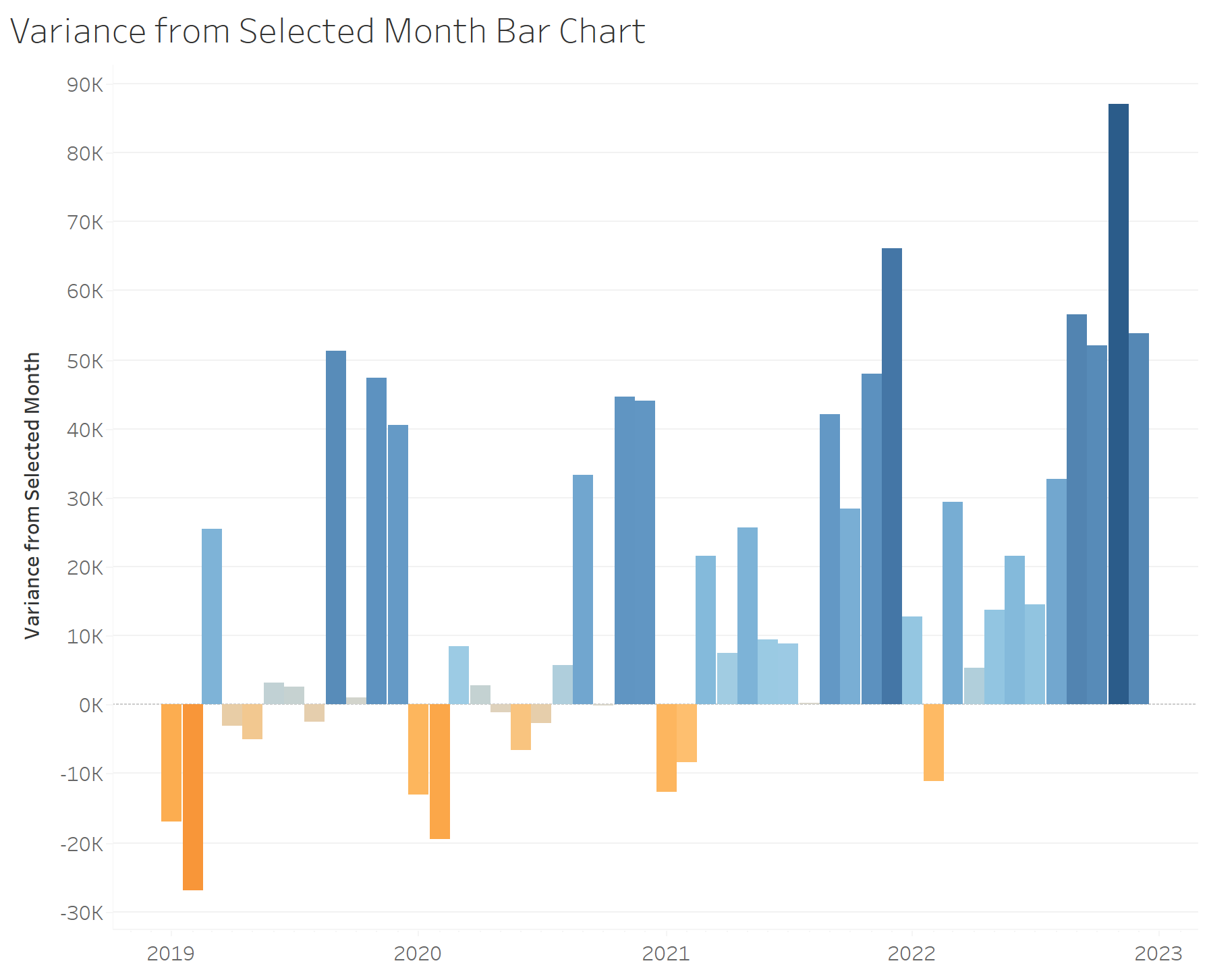 How To Create A Bar Chart Showing The Variance In Monthly Sales How To Create A Bar Chart Showing The Variance In Monthly Sales