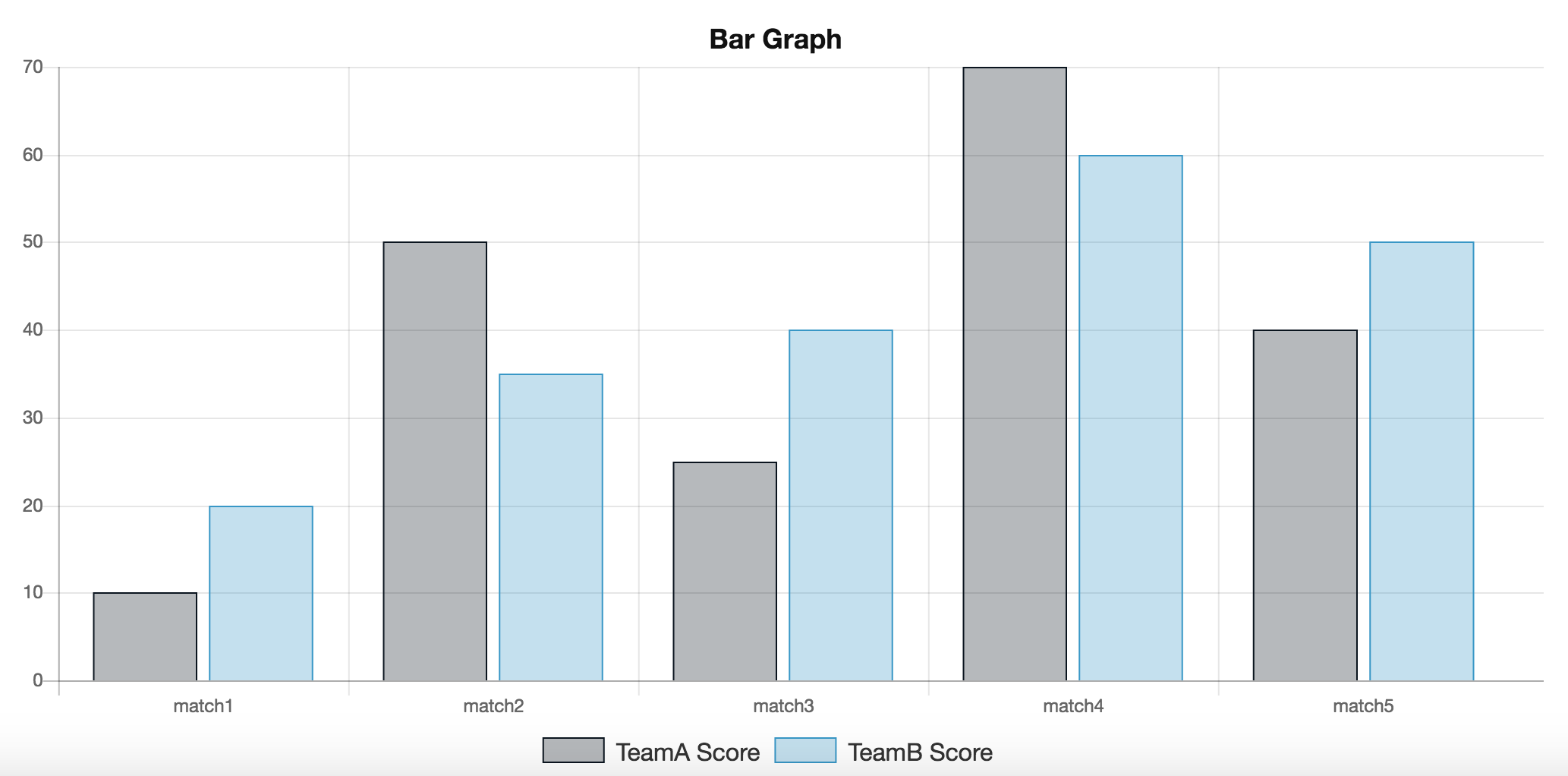 How To Create A Bar Graph Using ChartJS ChartJS Dyclassroom Have Fun Learning 