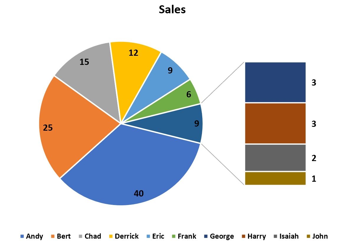 How To Create A Bar Of Pie Chart In Excel With Example 