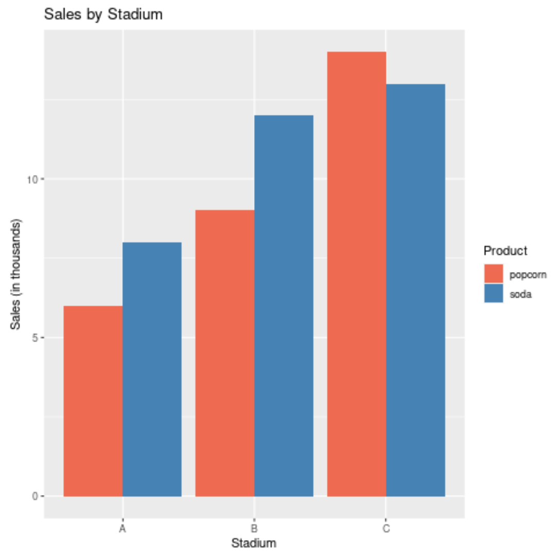Ggplot Bar Chart Multiple Columns
