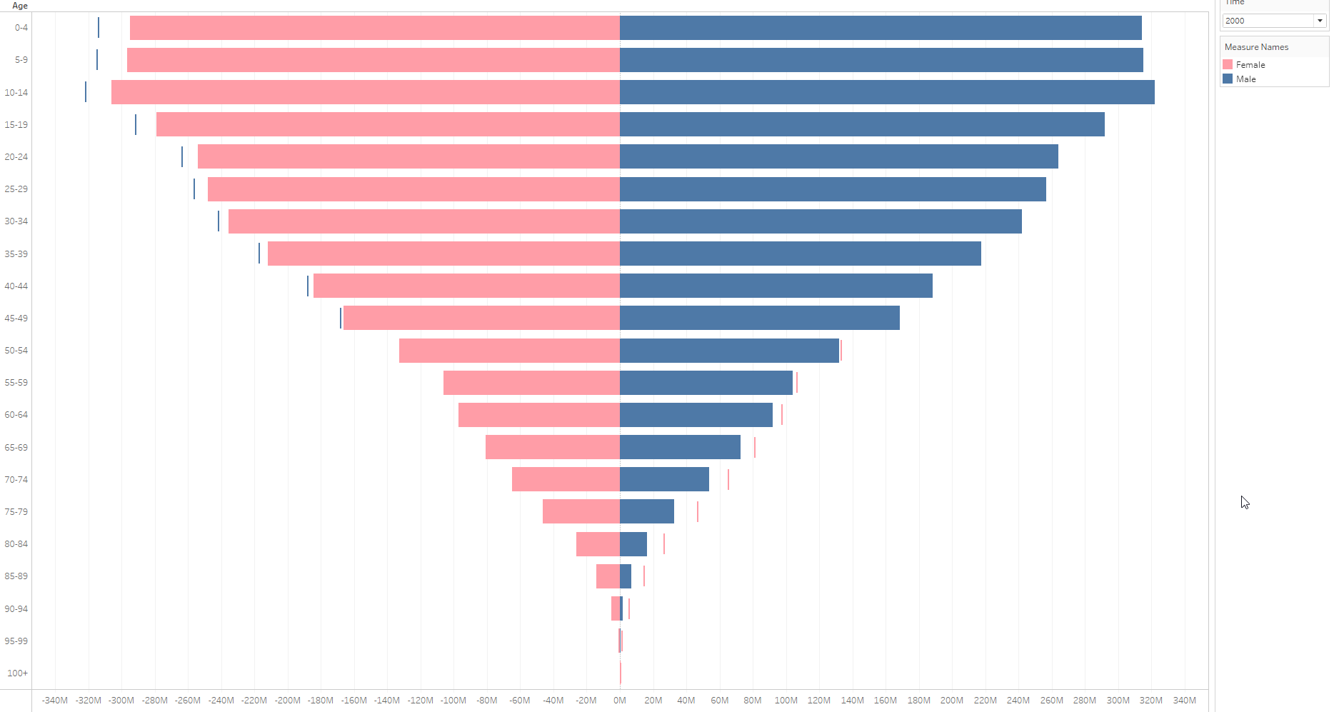 How To Create A Bikini Chart Population Pyramid In Tableau The Data School Down Under