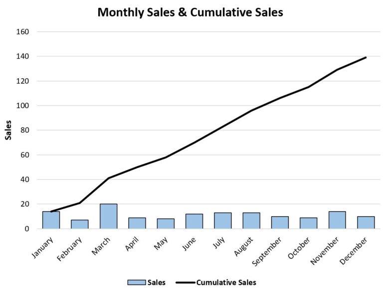 How To Create A Cumulative Sum Chart In Excel With Example 