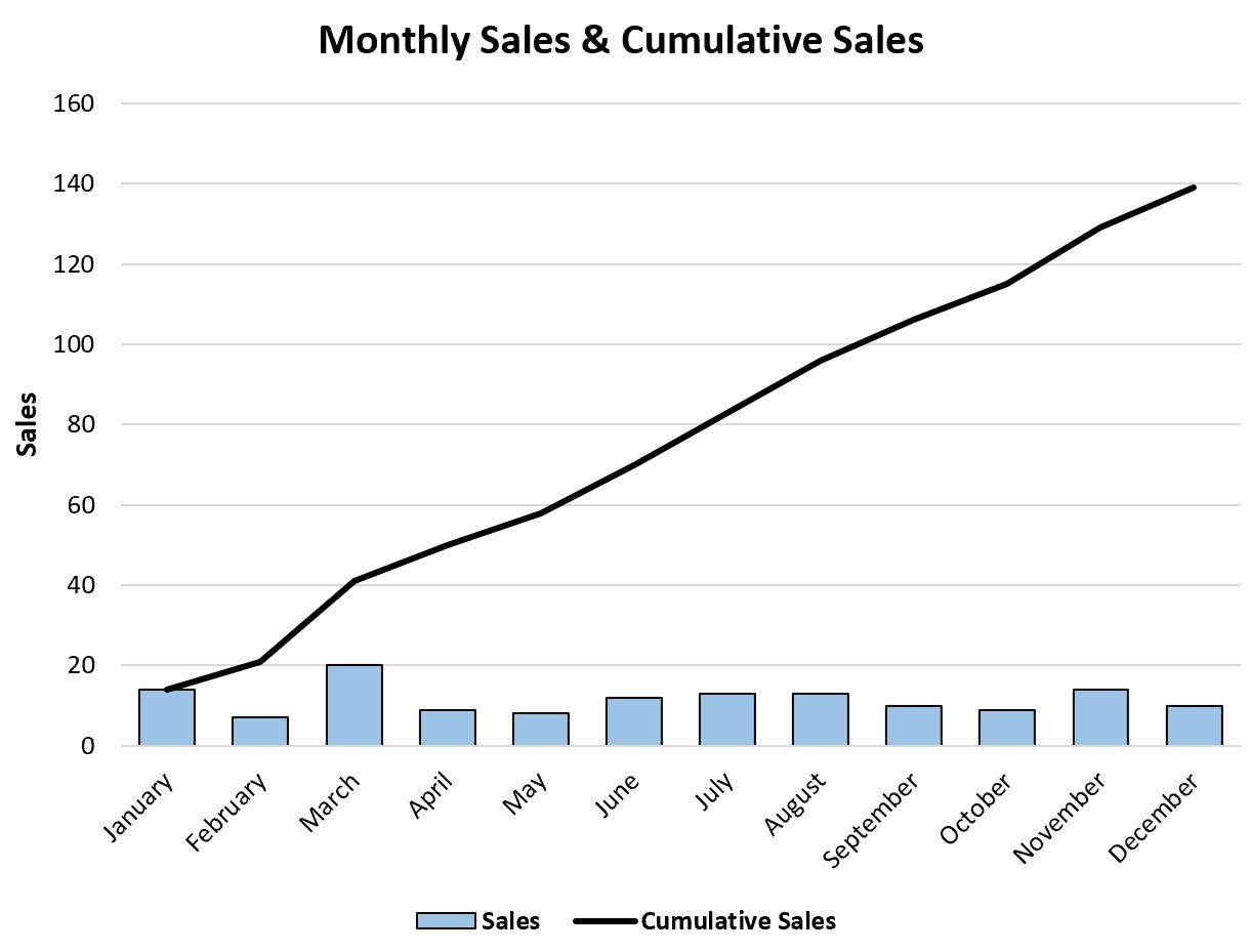 How To Create A Cumulative Sum Chart In Excel With Example 