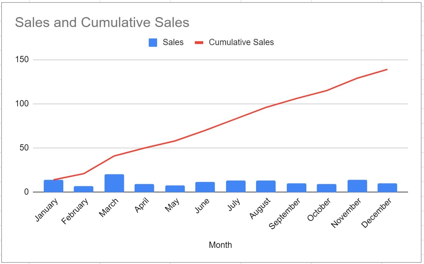 How To Create A Cumulative Sum Chart In Google Sheets