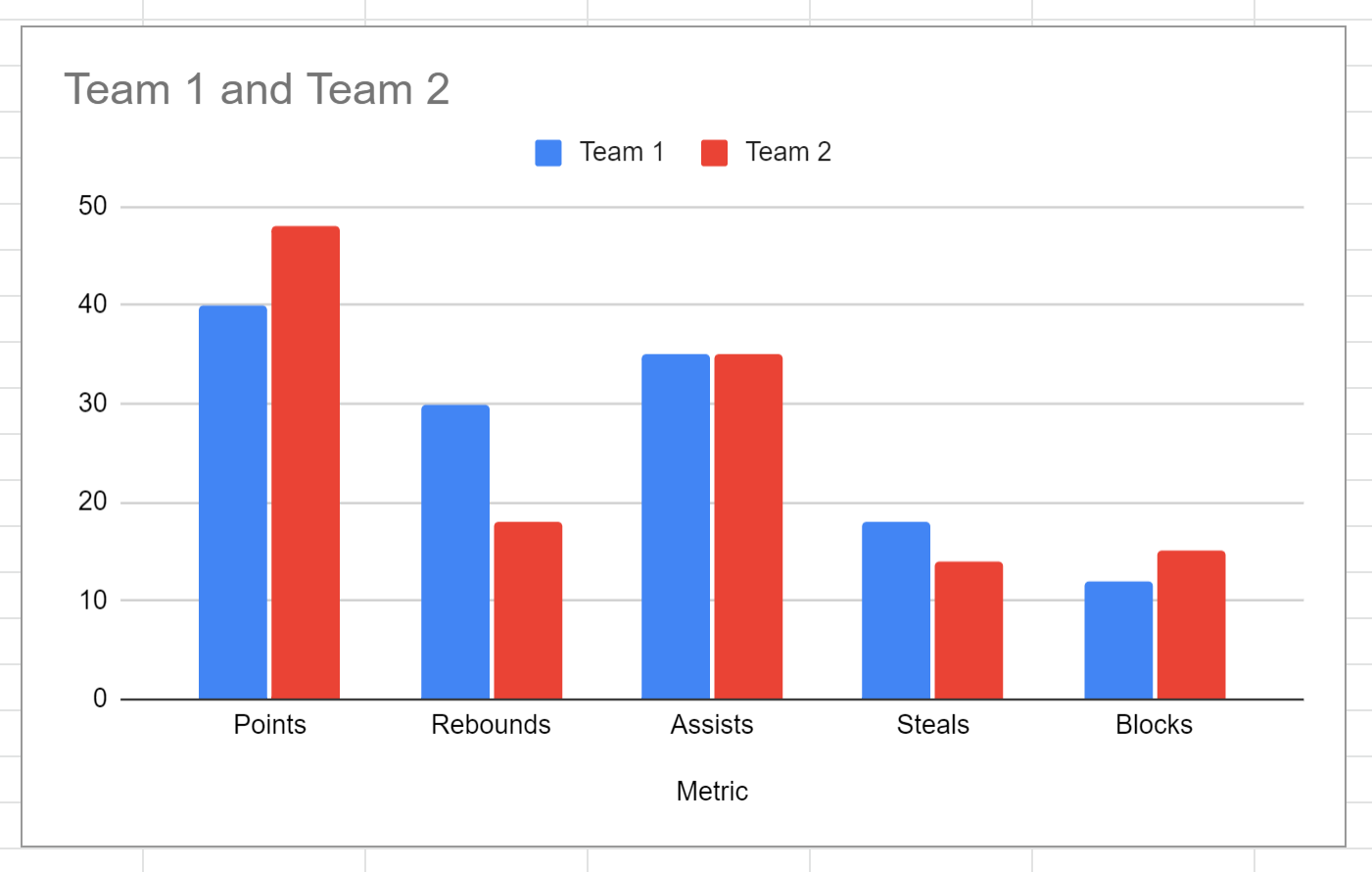 Double Column Bar Chart