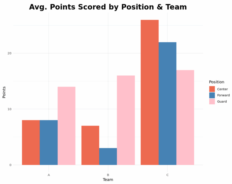 How To Create A Grouped Barplot In R With Examples 