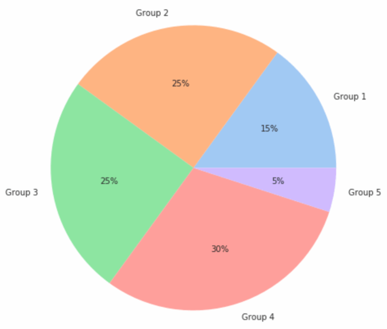 How To Create A Pie Chart In Seaborn