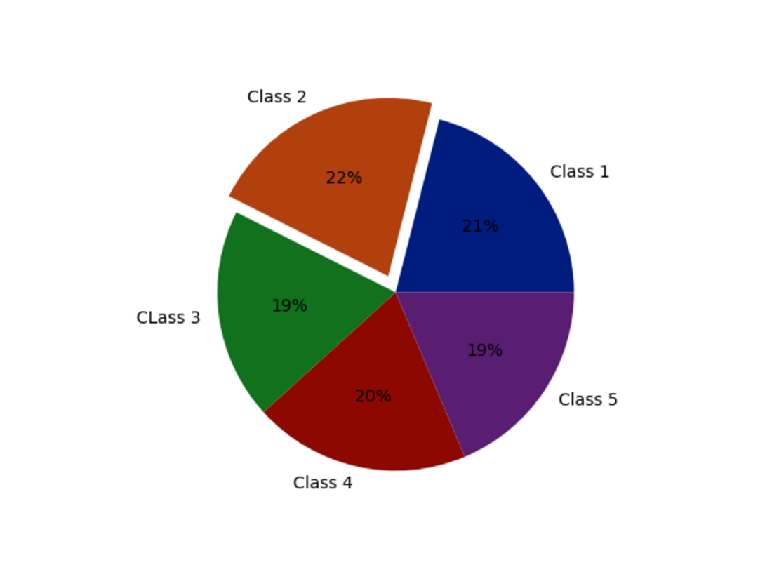 How To Create A Pie Chart In Seaborn GeeksforGeeks