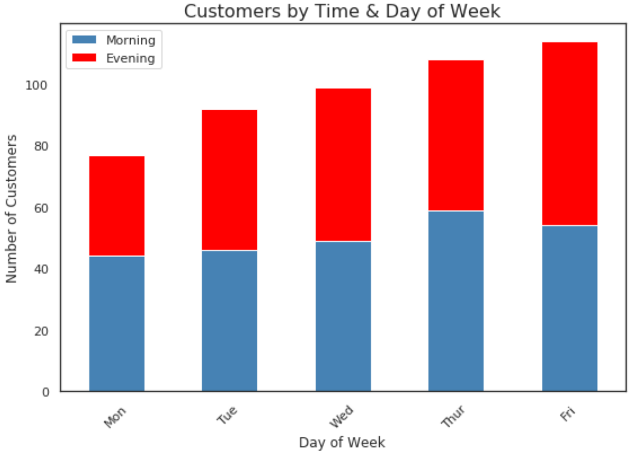 Bar Chart From Single Dataframe Column