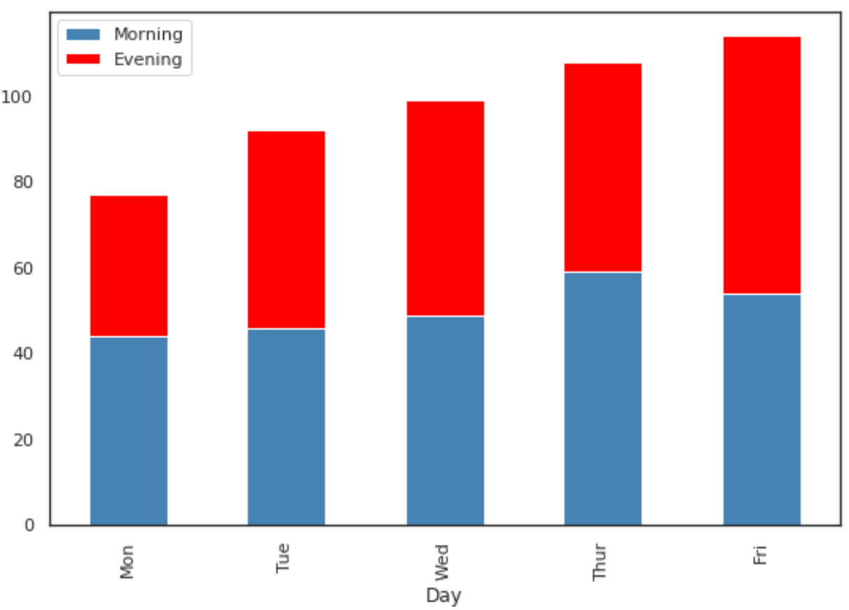 How To Create A Stacked Bar Plot In Seaborn Step by Step 