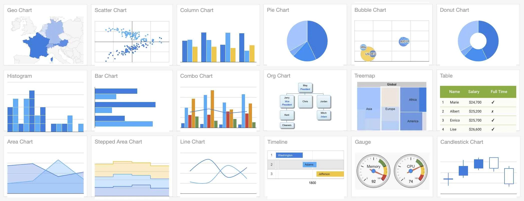 Angular 2 Staked Column Charts