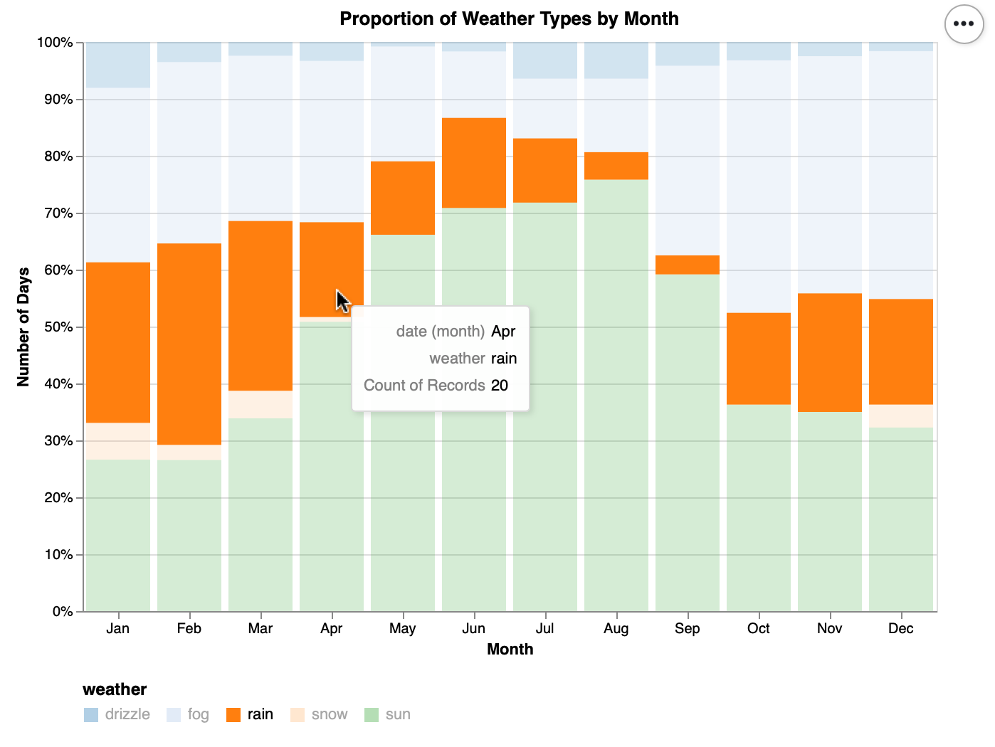 How To Create Advanced Bar Charts With Altair