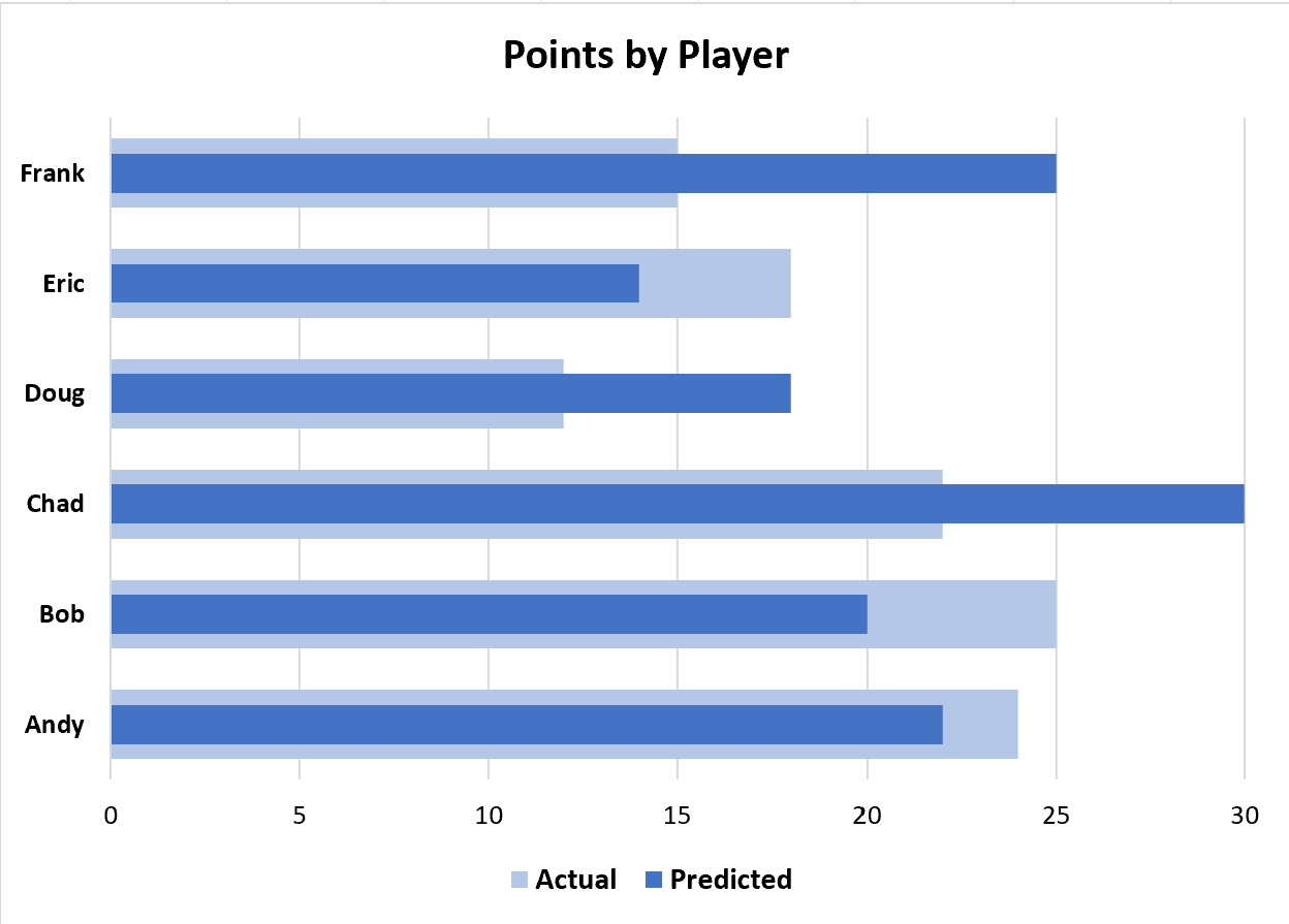 How To Create An Overlapping Bar Chart In Excel