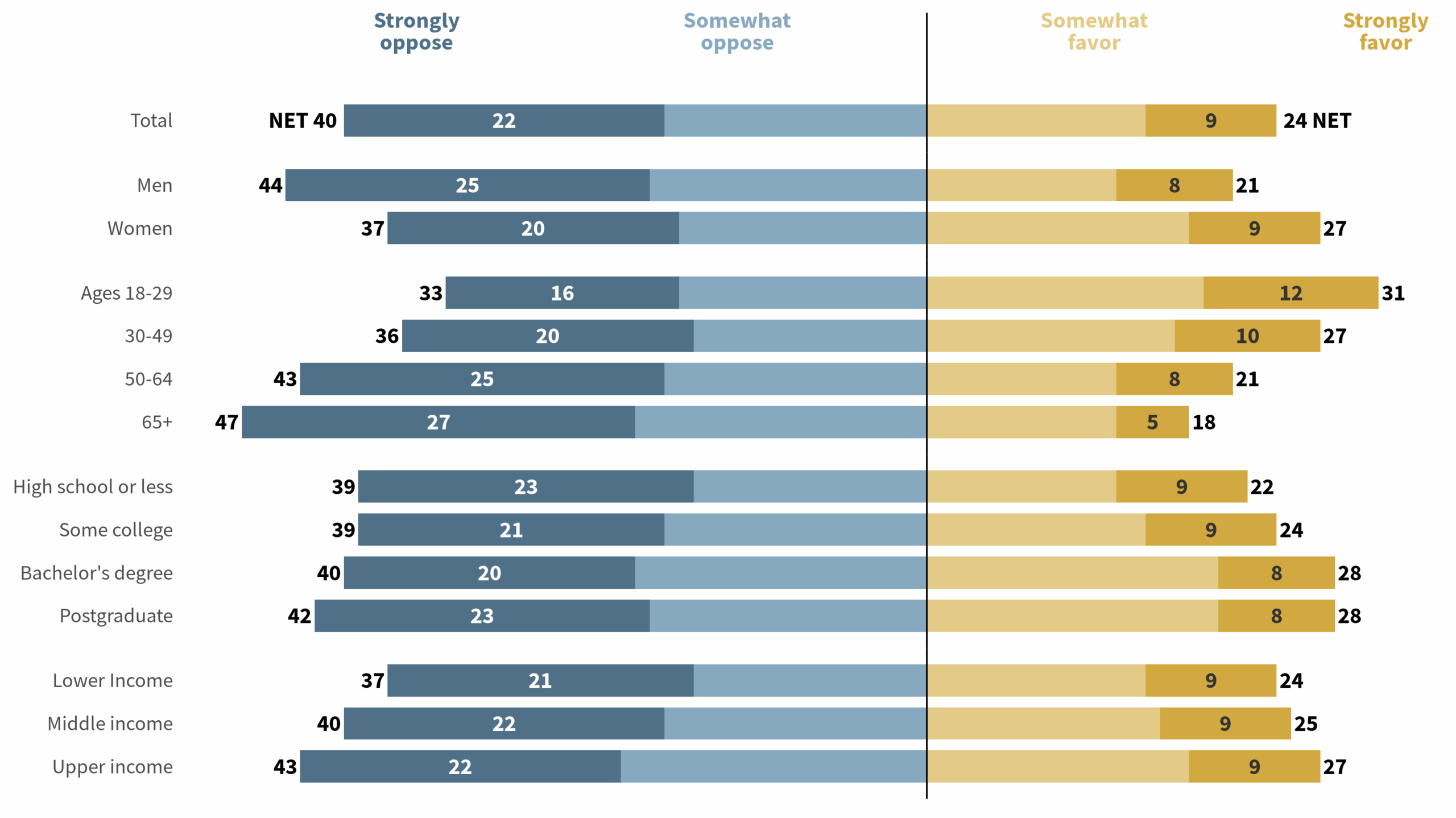 How To Create Diverging Bar Plots Albert Rapp
