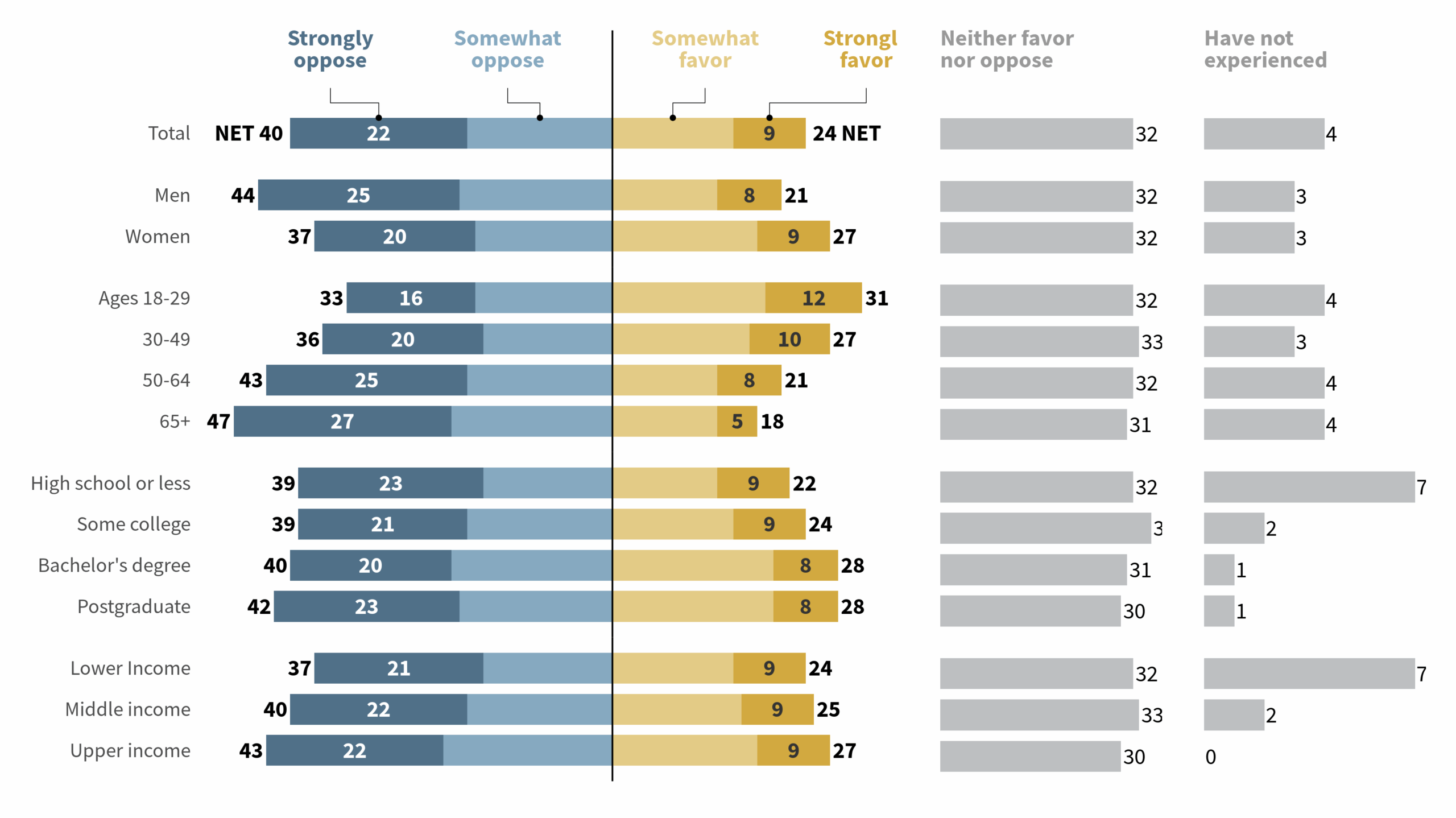How To Create Diverging Bar Plots Albert Rapp