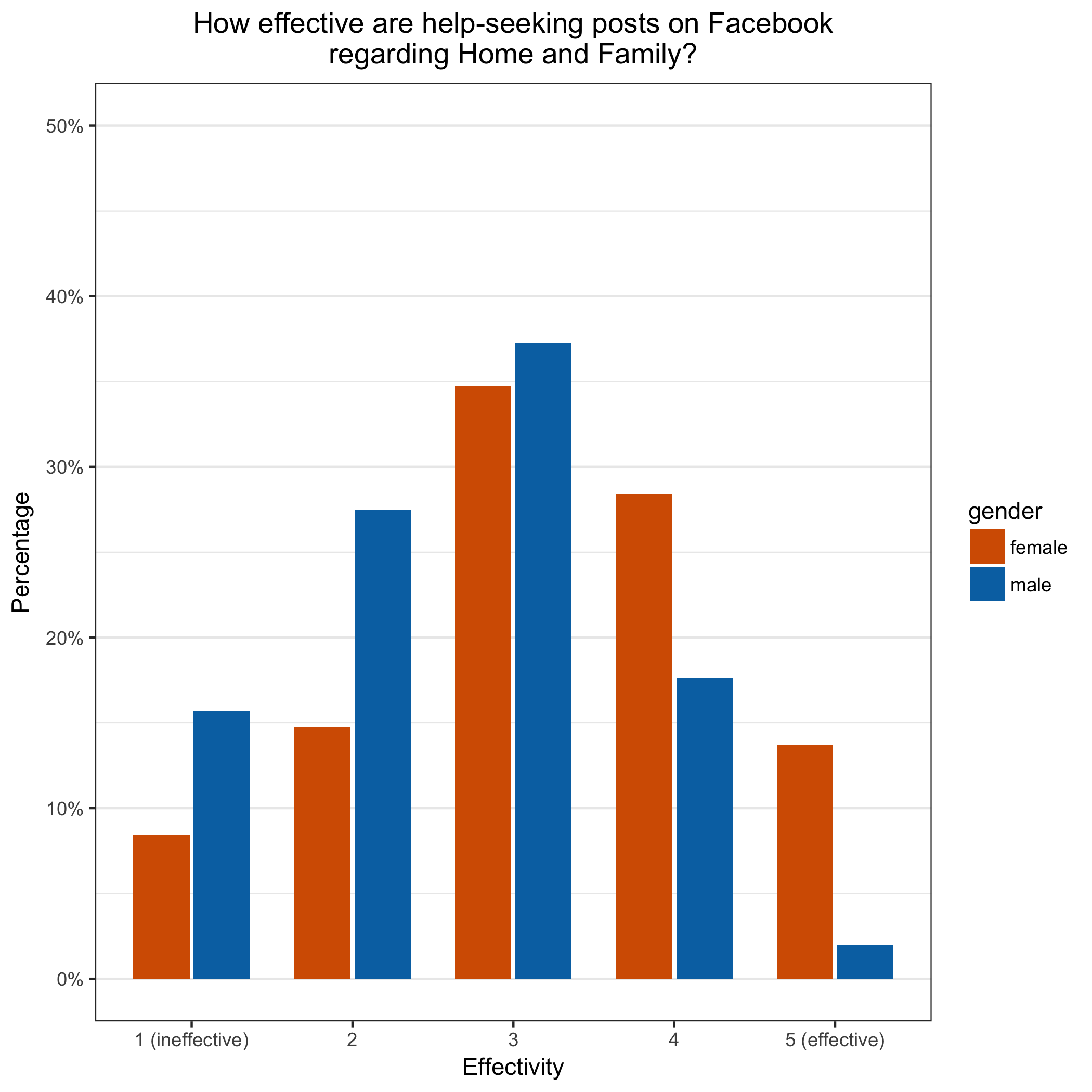 How To Create Grouped Bar Charts With R And Ggplot2 Johannes Filter