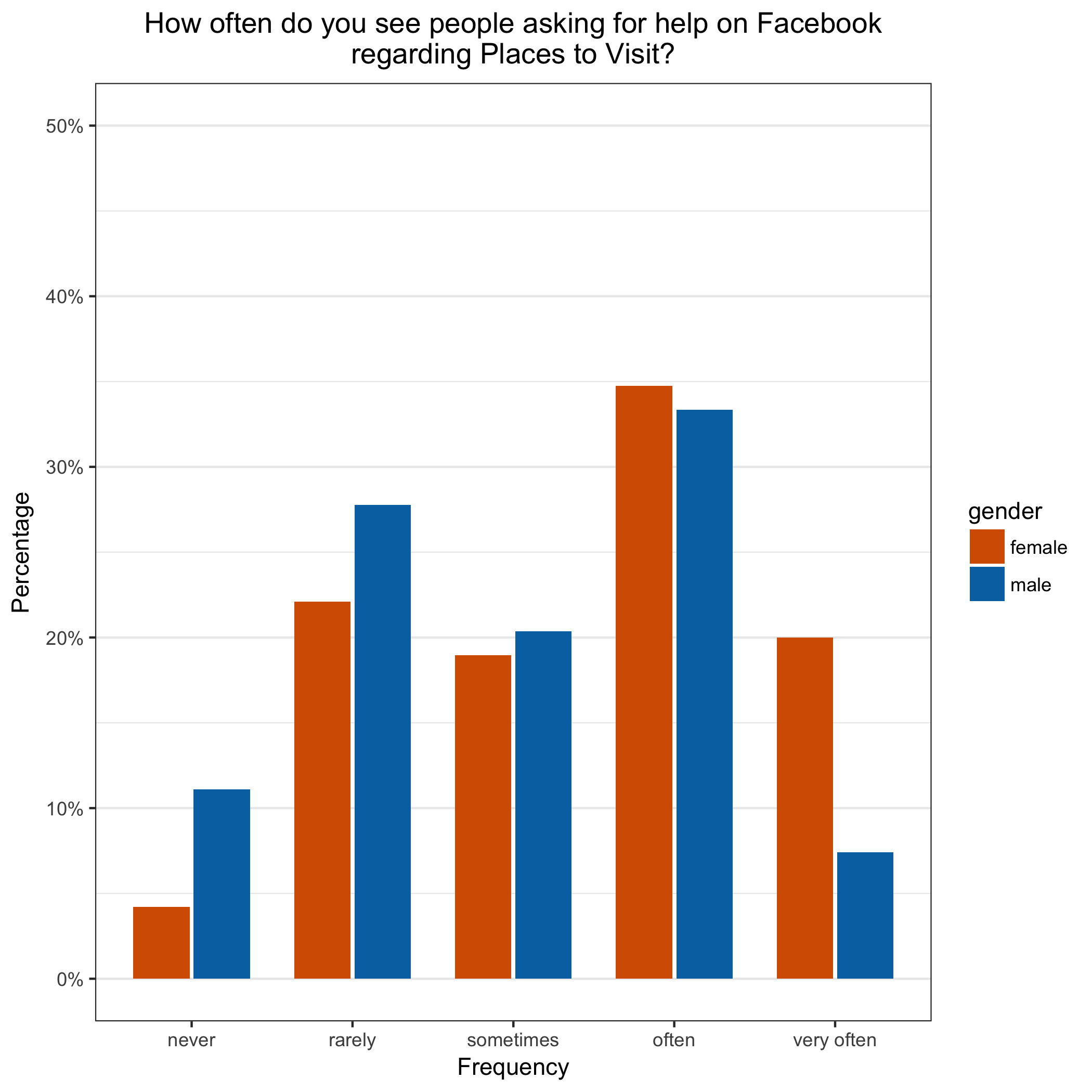 How To Create Grouped Bar Charts With R And Ggplot2 Johannes Filter