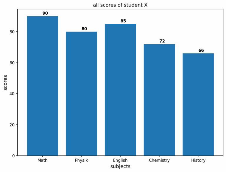 How To Draw A Bar Graph For Your Scientific Paper With Python 