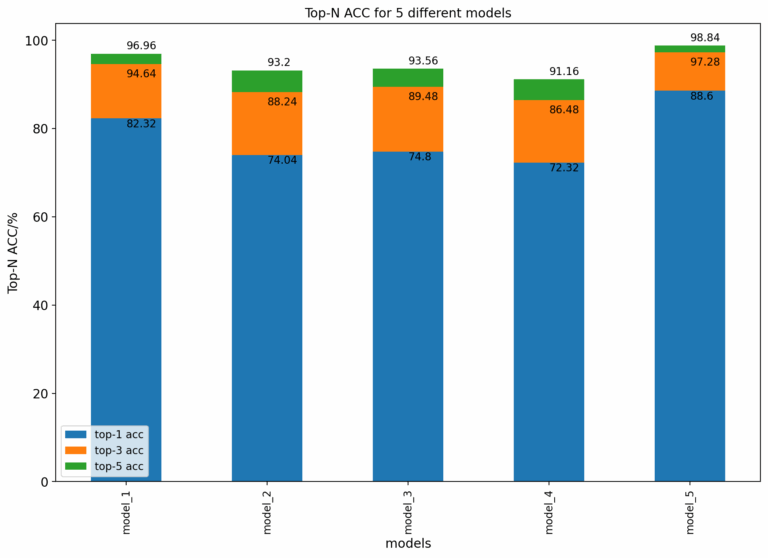 How To Draw A Bar Graph For Your Scientific Paper With Python 