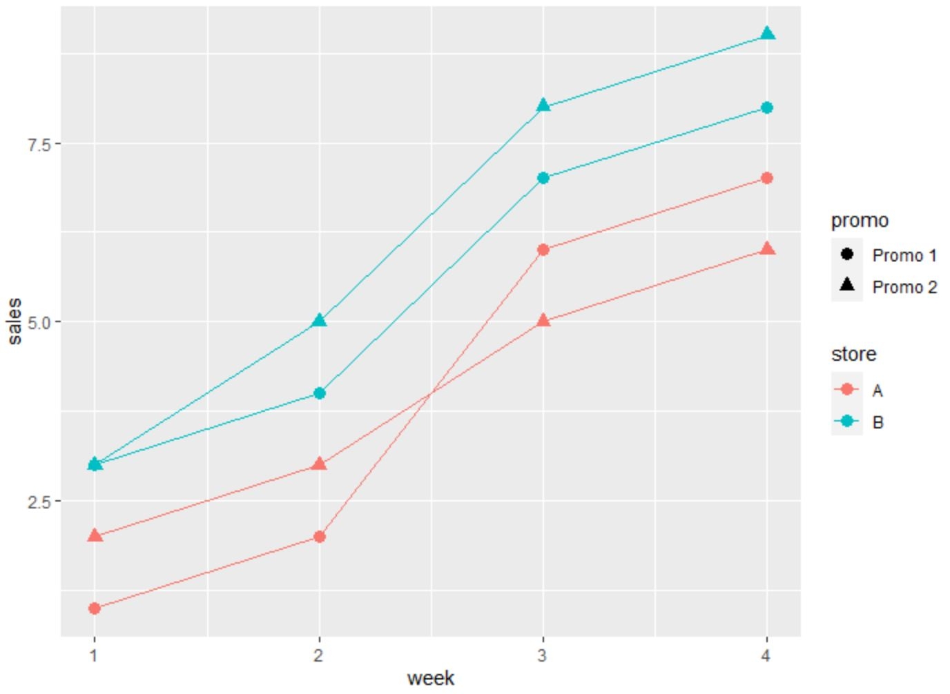 How To Group By Two Columns In Ggplot2 With Example 