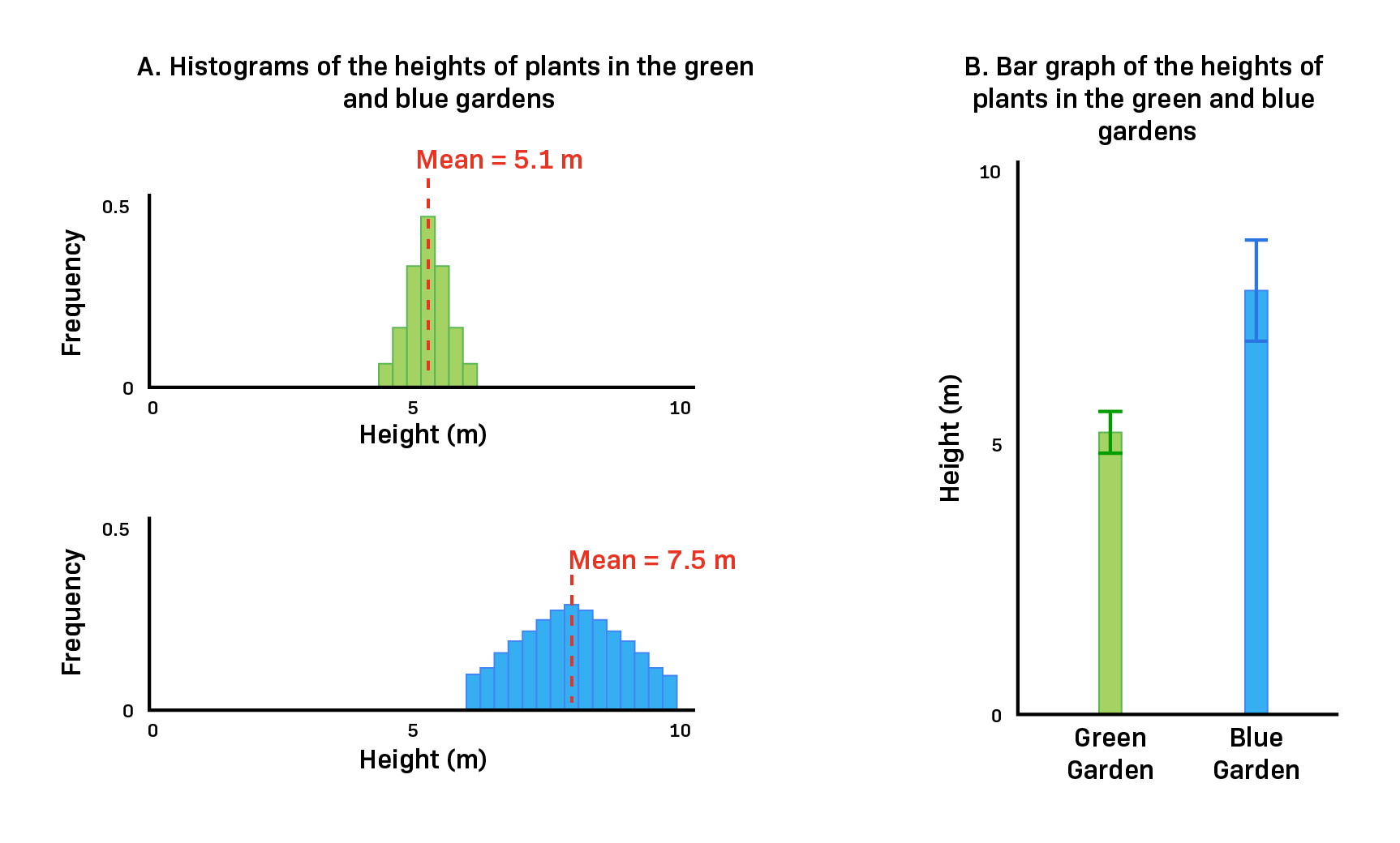 How To Interpret Barplots LabXchange