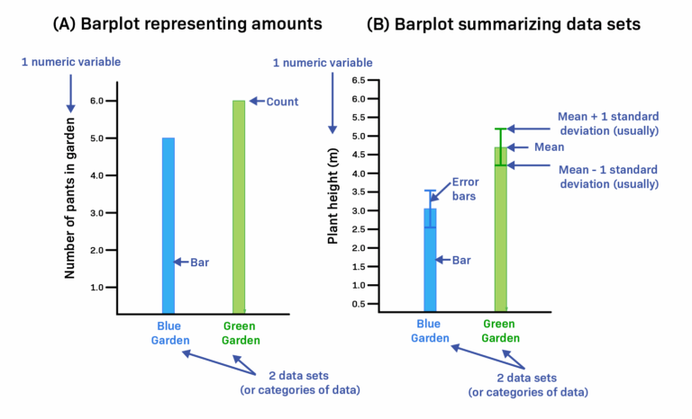 How To Interpret Barplots LabXchange