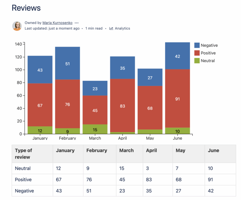 How To Make Charts And Graphs In Confluence Stiltsoft