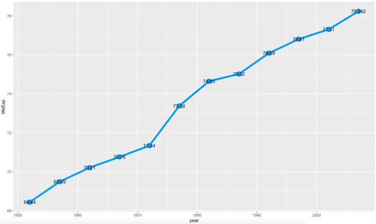 How To Make Stunning Line Charts In R A Complete Guide With Ggplot2