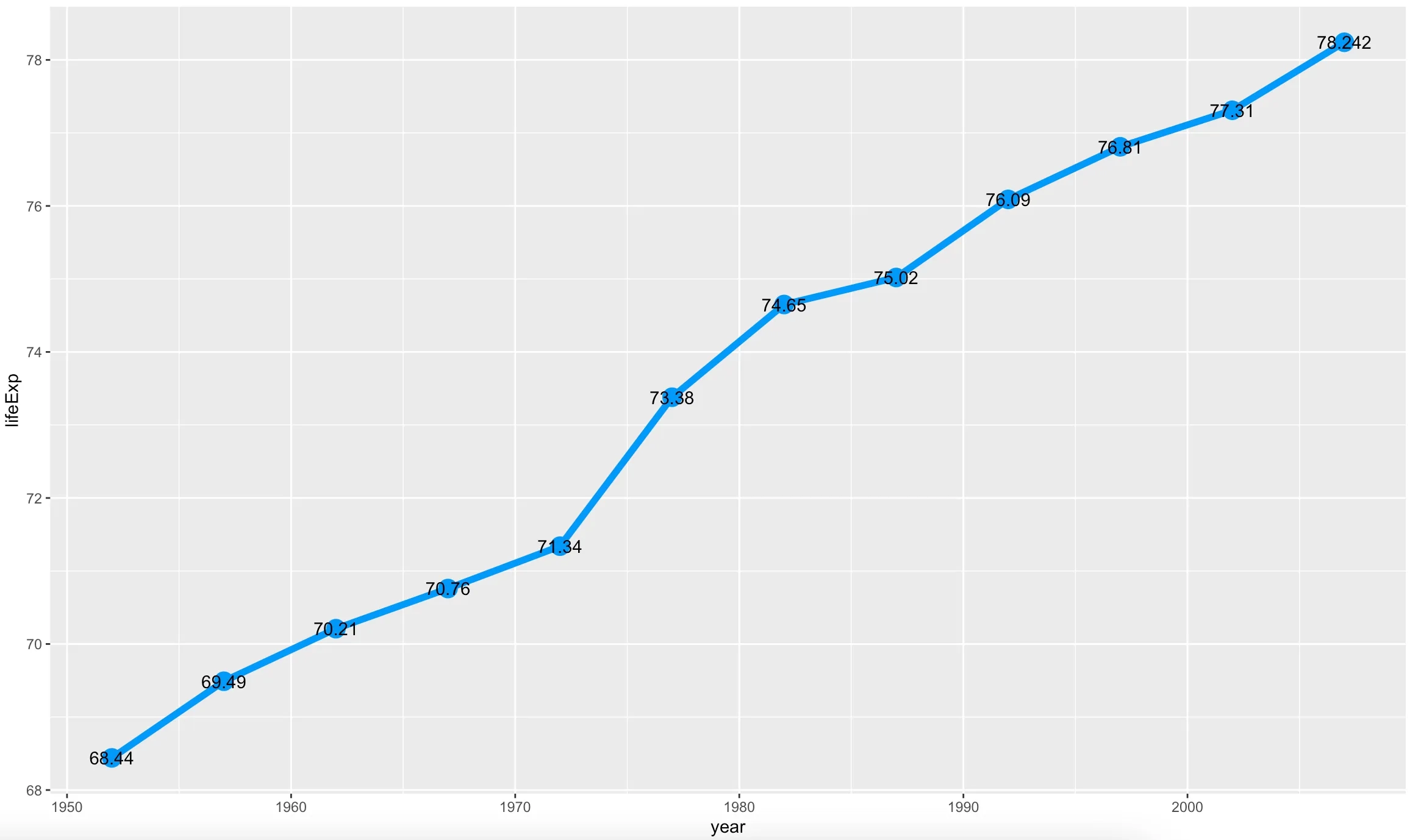 How To Make Stunning Line Charts In R A Complete Guide With Ggplot2