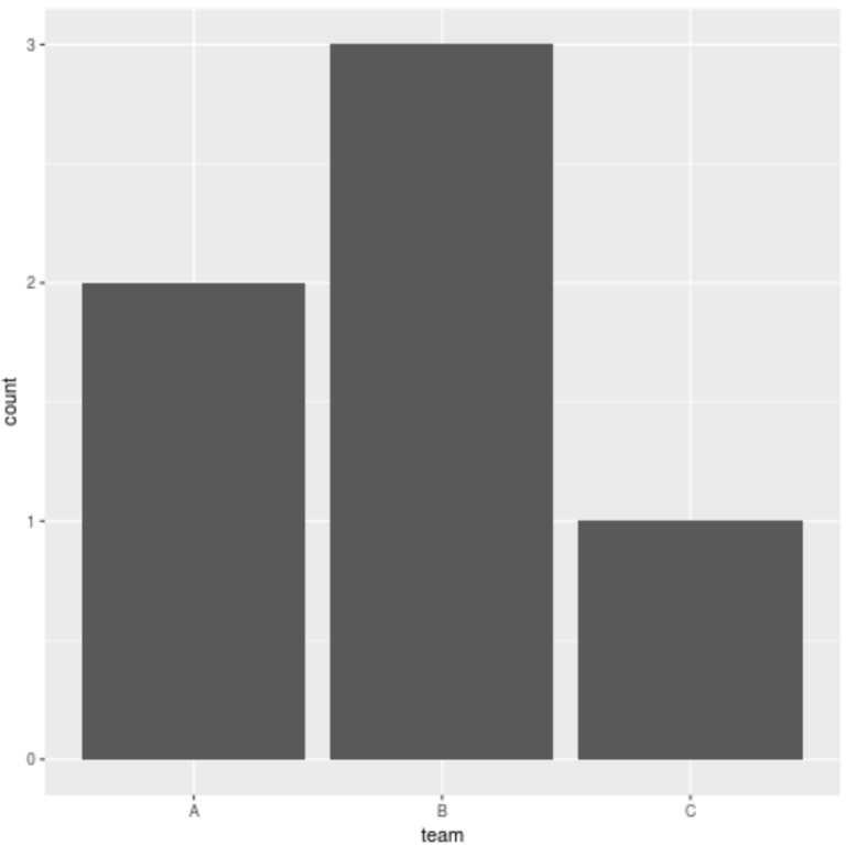 How To Order The Bars In A Ggplot2 Bar Chart
