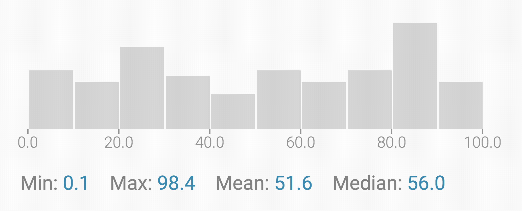 How To Read A Histogram Min Max Median U0026 Mean Datawrapper Academy